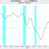 2022/4　日本の貿易収支　-6884億円　▼