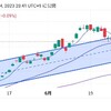 7/14(金)日経平均株価