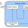 Cloud RunサイドカーでDataDog APMを利用する