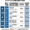 がん治療生存率、格差2倍