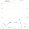 08/28　ダイエット23日目。
75.1kg(前日比+0.8kg)
39.0%(前日比+2.1%)

 

