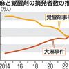 大麻汚染が最多　違法性やリスクの啓発を（２０２４年４月９日『山陽新聞』－「社説」）