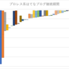 プロレス系ブログの件数推移調査：はてなブログ編