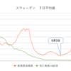 雑談 ヨーロッパでの新型コロナ第２波のグラフ