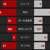 【プレミアリーグ第13節 アーセナル VS AFCボーンマウス】 珍しいローテーションでボーンマス3発撃破。																							