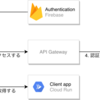 Google API Gateway 使って認証付き API を実装する