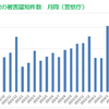 詐欺の被害認知件数が2024年12月が過去最多5,588件/月