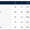 【MLB】タンパベイ・レイズ、首位陥落