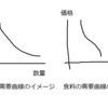 なぜ米の価格が高まるのかについて教科書的説明