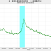 2021/4/24　米・失業保険申請　55.3万　▼