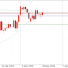 3月20日 19:00ドル円値動き