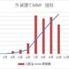 10月分　外貨建てMMF運用状況 