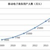 中国のモバイルコマースユーザーは、年間1億人以上増えてる！！？？