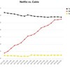 ネットフリックスが好調