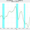 2019/12　日本の経常収支　+5240億円　▼