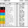 京成杯（GⅢ）予想・・・意外に内が良さそうなので