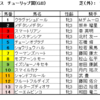 チューリップ賞（GⅡ）、オーシャンステークス（GⅢ）予想