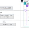 【AP Tech Blog Week】AWS環境のEC2にWireGuard + IPv6を用いて接続してみた