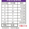 緩い基準に合わせる？～夏季休暇の見直し～