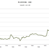 2013/12　商品価格指数（実質）　706.83 △