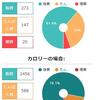 ダイエットしたければ、甘いものを食べないといけない。不思議。