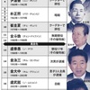 一度も守られない日本との韓国大統領の約束一覧 朴正熙：1965年 完全かつ最終的な解決 金泳三：慰安婦の賠償は求めない 金大中：日本は謝罪した。私が謝罪を受けた 盧武鉉：任期中に過去史の話はしない 李明博：日本に謝罪は求めない 朴槿恵：2015年 最終的かつ不可逆的な解決