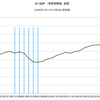 2015/3Q　米・ＧＤＰ　年率前期比 +2.1% (改定値)　△