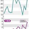 ＜統一地方選＞無投票１２増２７市-東京新聞(2015年4月20日)