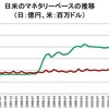 円高の理由