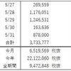 FX収支報告（5月 第5週）今月2回目の目標達成