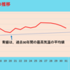 今年の夏は、暑かったのか・・・