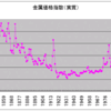 商品循環　第９９回　２０１２年までの金属価格指数の取得
