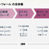 新規事業チームのマネジメント方法を開発部分に絞ってまとめてみた