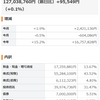 10月　一時マイナス400万から　かなり復活。　