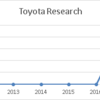 トヨタの自動運転研究所の技術開発と特許を調べたら