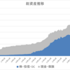 【25年５月末　資産報告】少し戻したかな！でもまだまだ