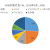 AIIBというヤクザ街金に出資せんかいと朝日新聞が急かしているが、