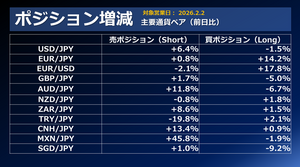 FX個人投資家動向「市場予想を上回るISM製造業受けドル買い加速‼ペソ円、売りポジ大幅増加‼」2026年2月3日