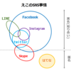SNSを使い分ける