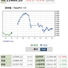 日経平均、米朝首脳会談実現で地政学リスク後退も後場急落。ナノキャリア、遺伝子治療薬臨床試験不発でＳ安へ！