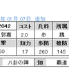 No.2042～2044　ＳＲ郭嘉　Ｒ夏侯惇　Ｒ夏侯淵