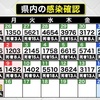 熊本県内で新たに1991人感染、13人死亡　新型コロナ