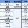 2020年SFC修行途中経過発表！(～2月上旬)