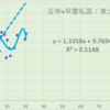 相関　　五帝+早慶：東大国医　（一都三県　のべ約1000校）