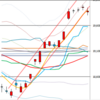 日足　日経２２５先物・ダウ・ナスダック　２０１７／５／１５