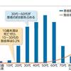 中国疾病対策医療センター・米国立衛生研究所「若者の感染者は少ない」ｖｓ日本政府の専門家会議「若者が感染拡大のもと？根拠はないが説明がつかない」。専門家まで安倍首相への忖度を始めたら世も末だ。