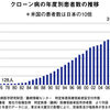 ヨーネ病とクローン病他