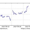 2017年5月4週の市場状況は？