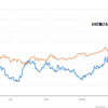 USD/ZAR　USD/TRY