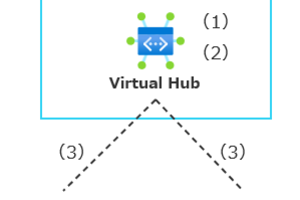 ハブ＆スポークのネットワーク構成を組むために最適な Azure サービス「Azure Virtual WAN」のご紹介